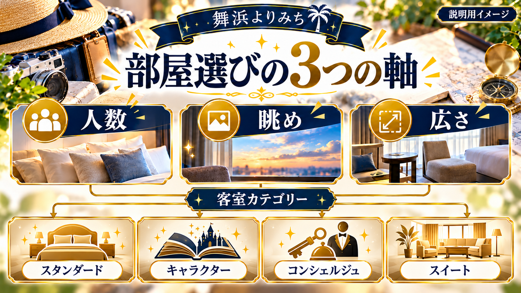 人数、眺め、広さの三つの軸と四つの客室カテゴリーを整理した図