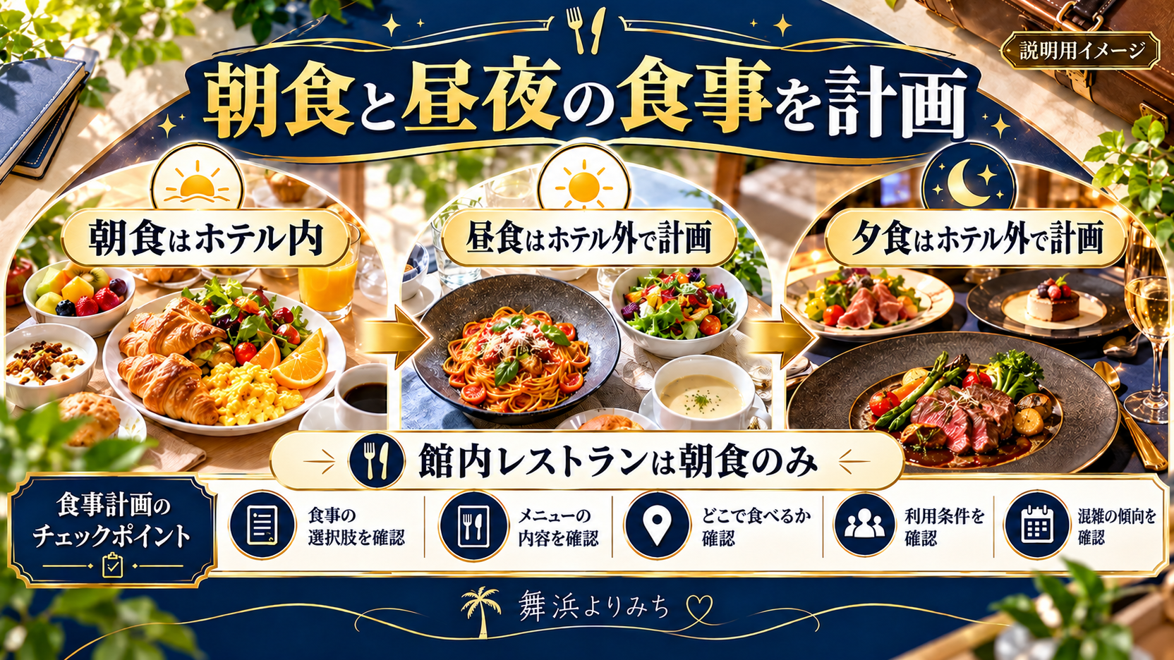 朝食はホテル内、昼食と夕食はホテル外で計画する一日の食事図